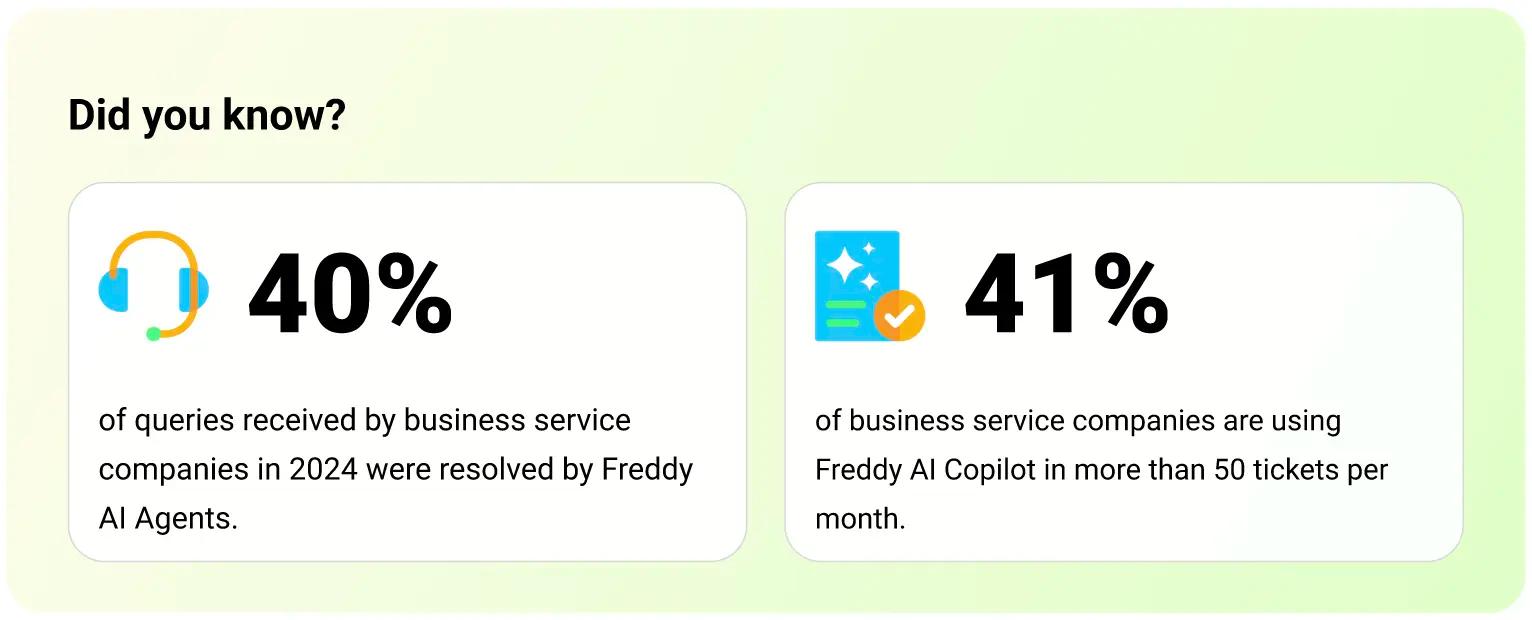 stat screenshot from Freshworks CX Benchmark Report 2025