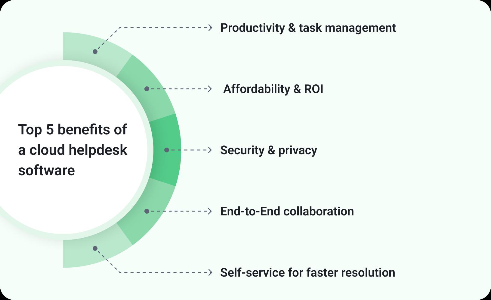 benefits of cloud helpdesk software cloud helpdesk software
