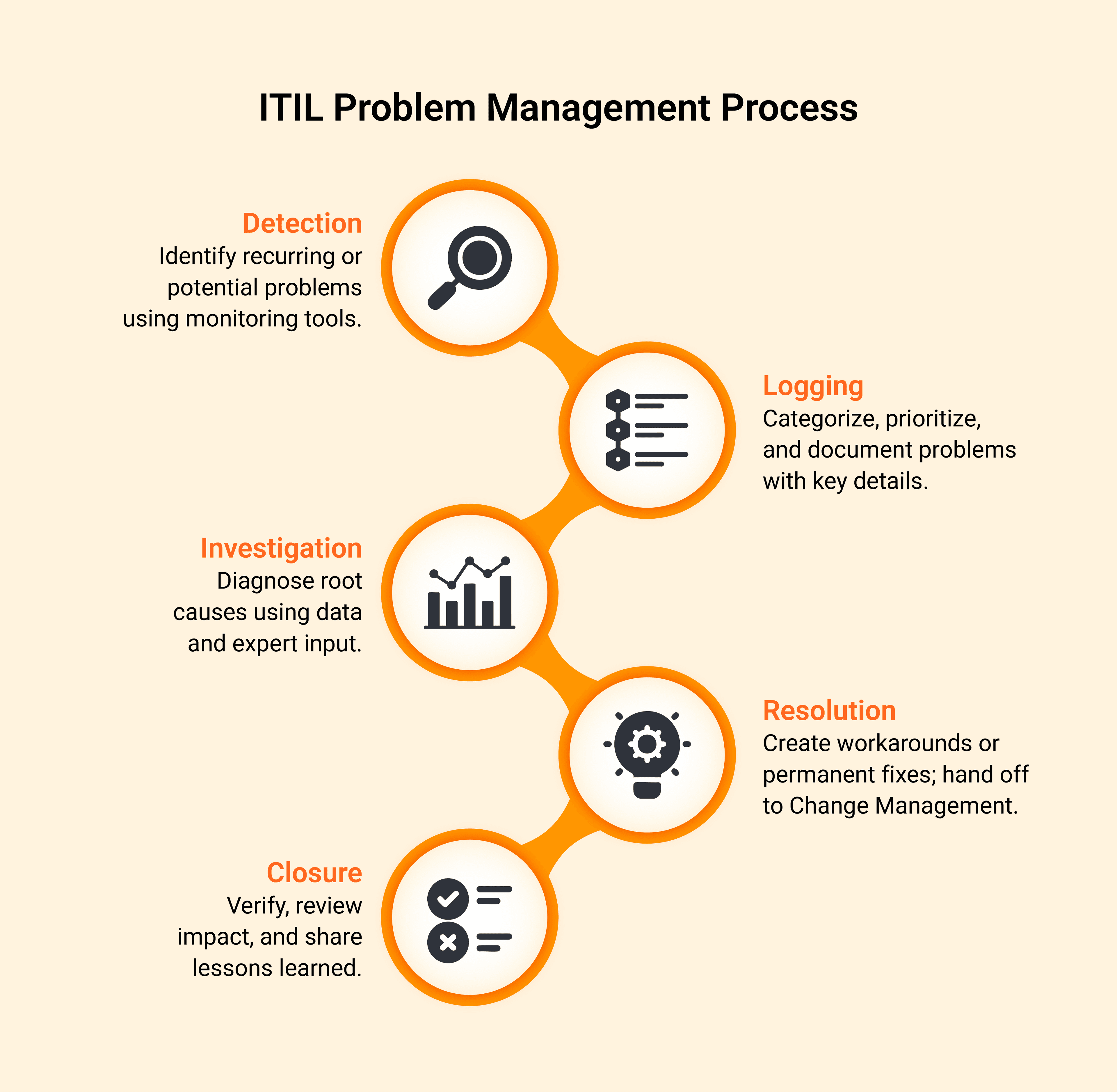 ITIL problem management process