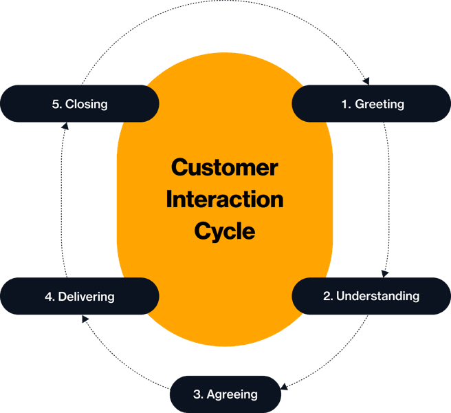 The Complete Guide to Effective Customer Interactions - Freshdesk