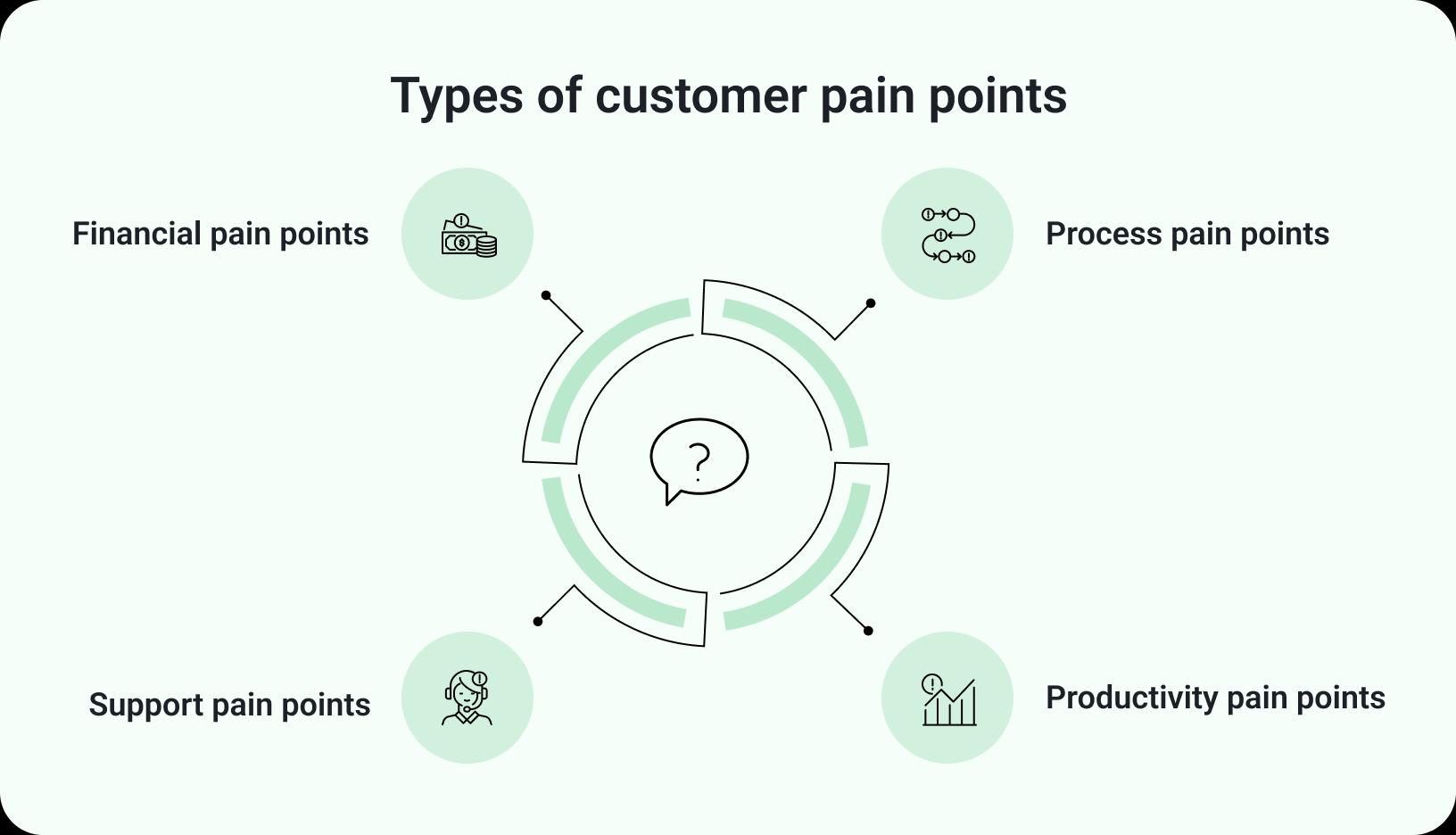 customer pain points Types of customer pain points