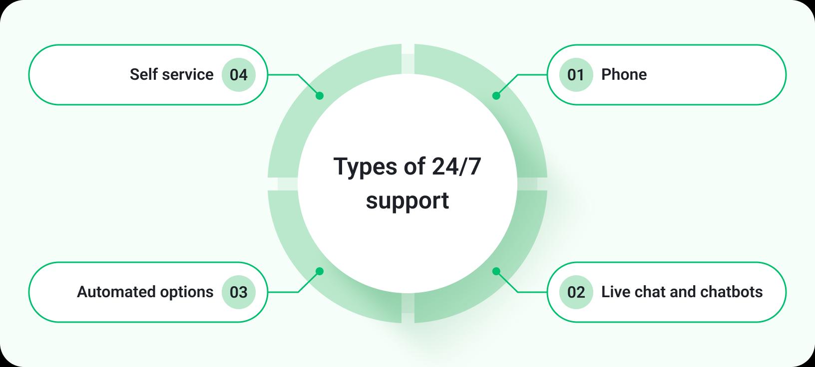Types of 24/7 support