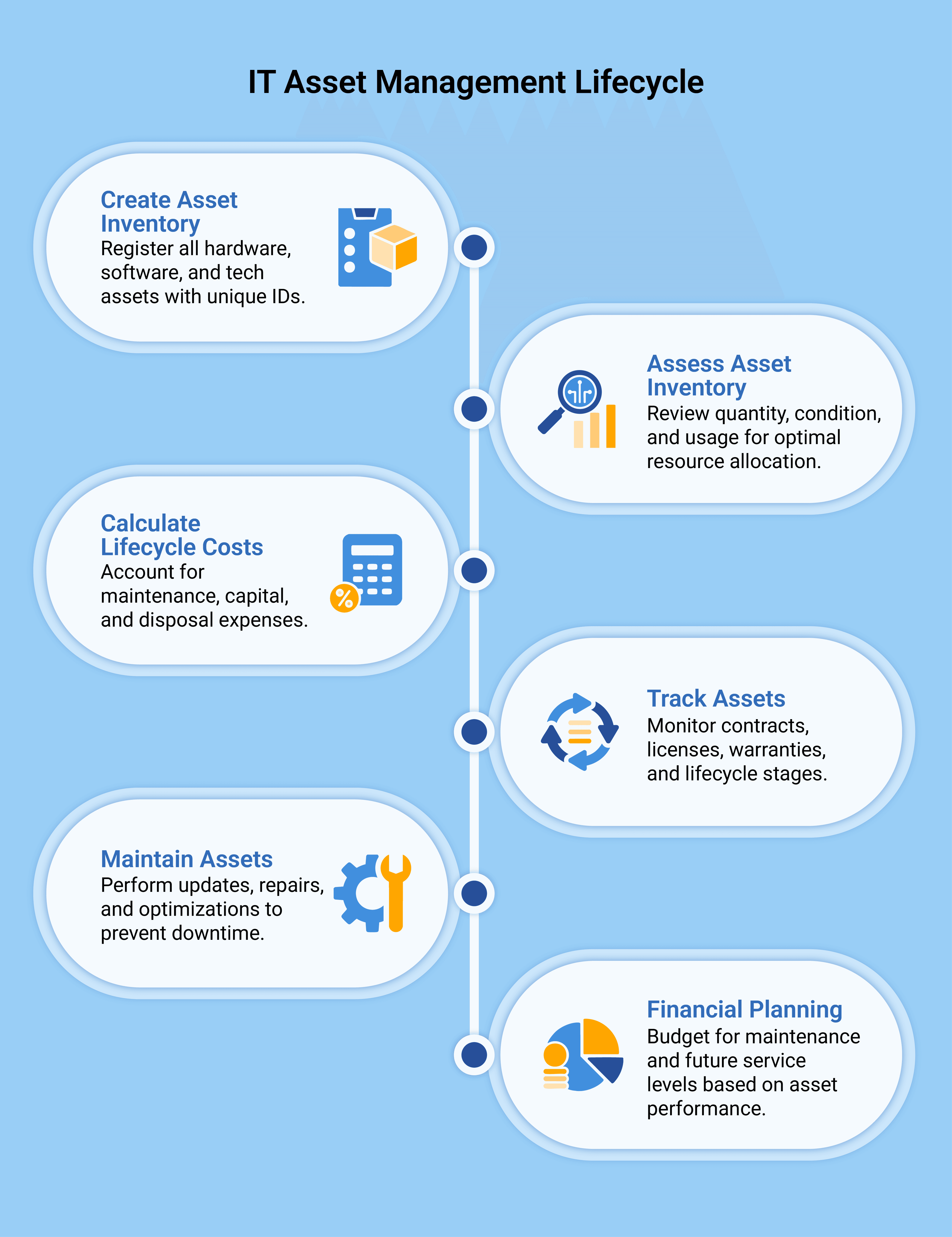 ITAM lifecycle image
