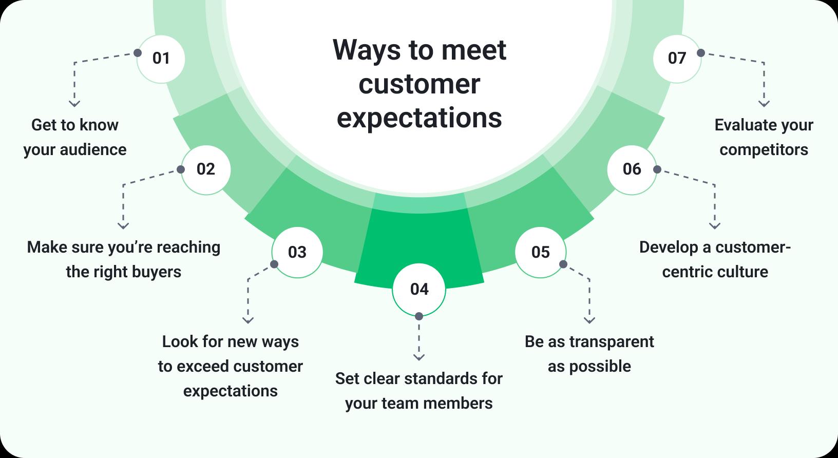 customer expectations