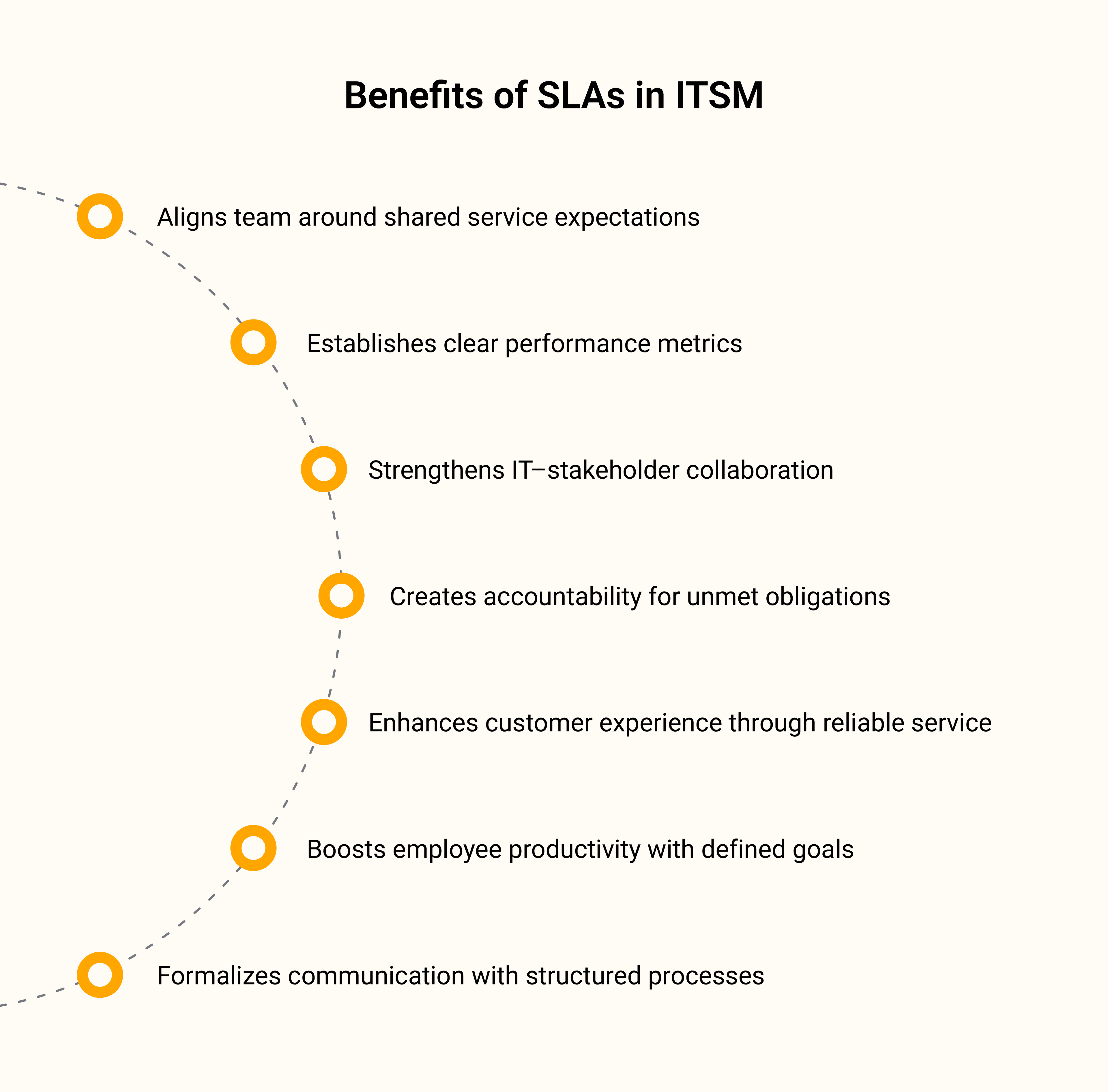 SLA in ITSM Benefits 