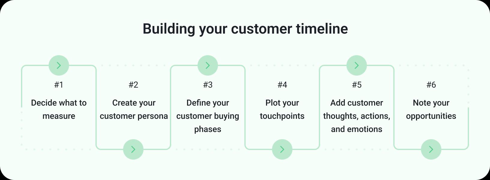 Building your customer timeline