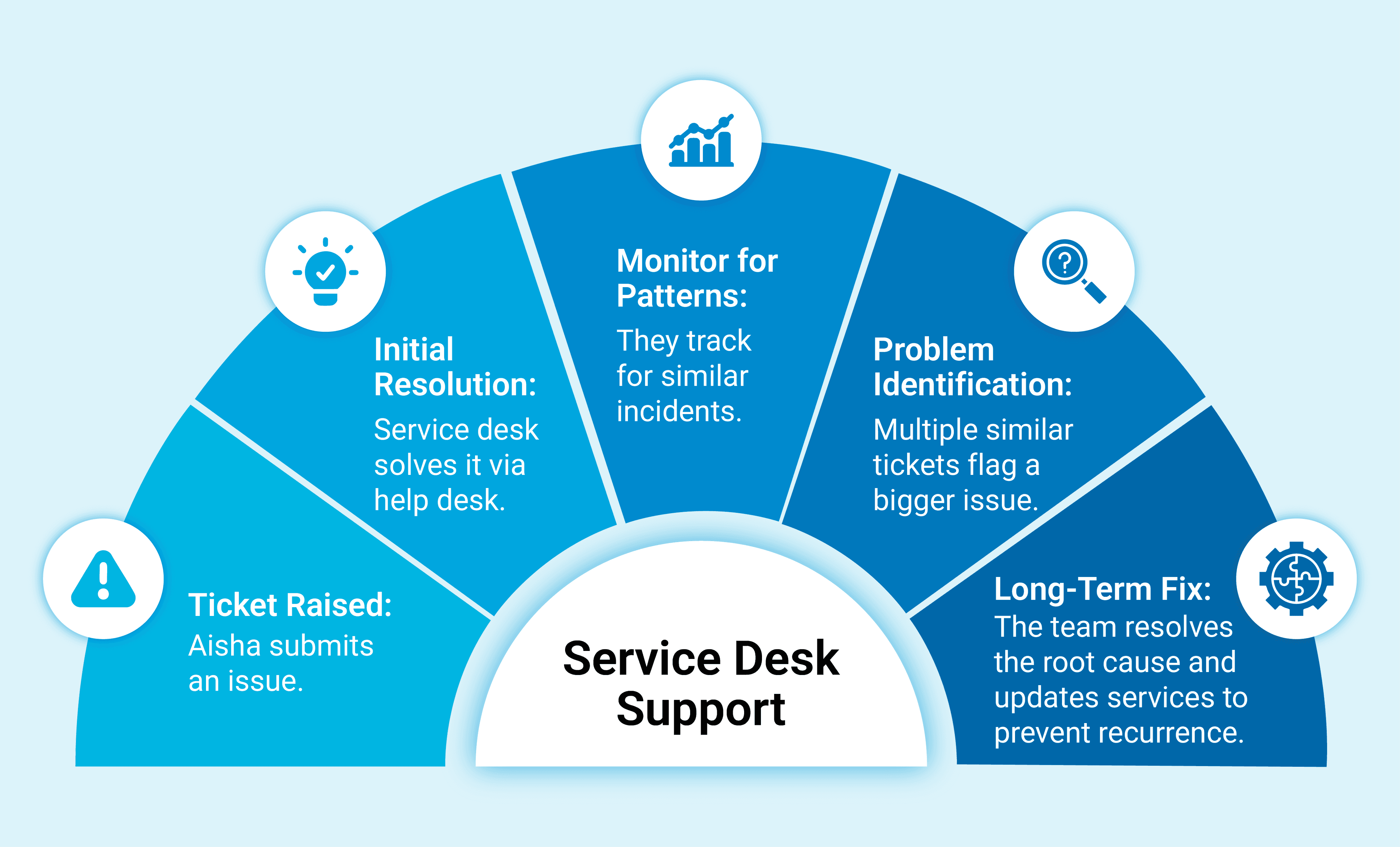 How can a service desk provide support