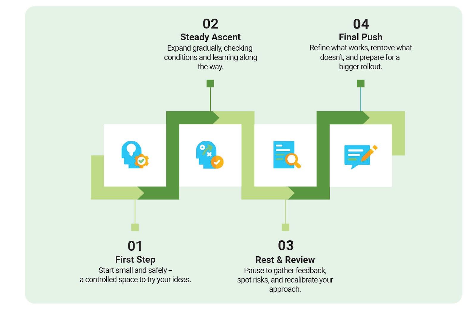 Steps to ‘peak performance’ automation
