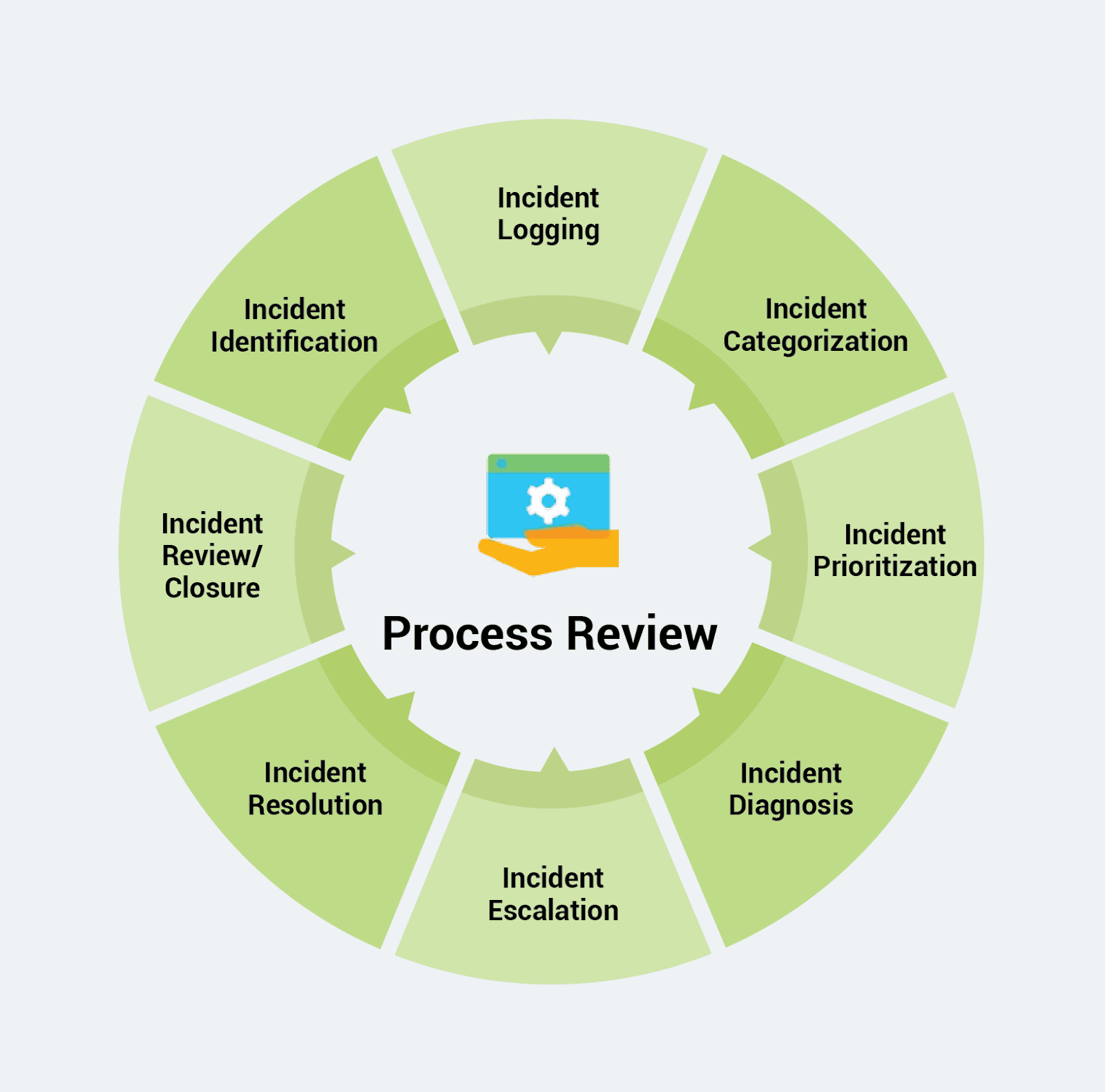 Basic Incident Management Flow 
