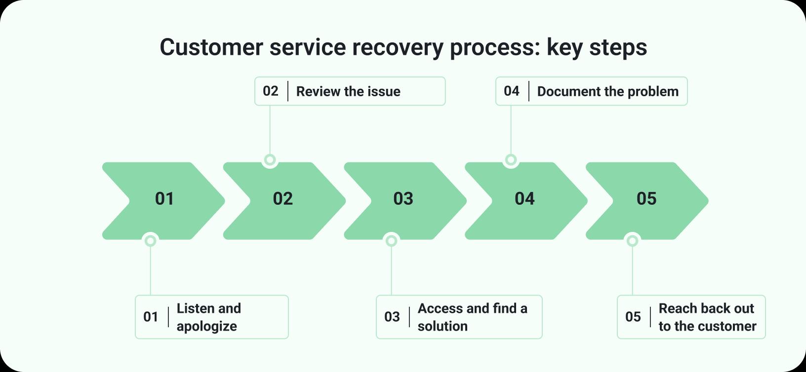 customer service Customer service recovery process