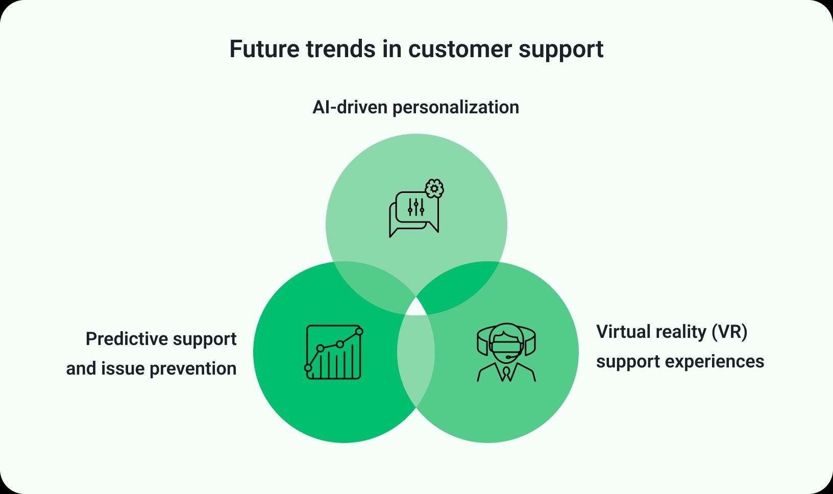 Customer Support Future trends in customer support