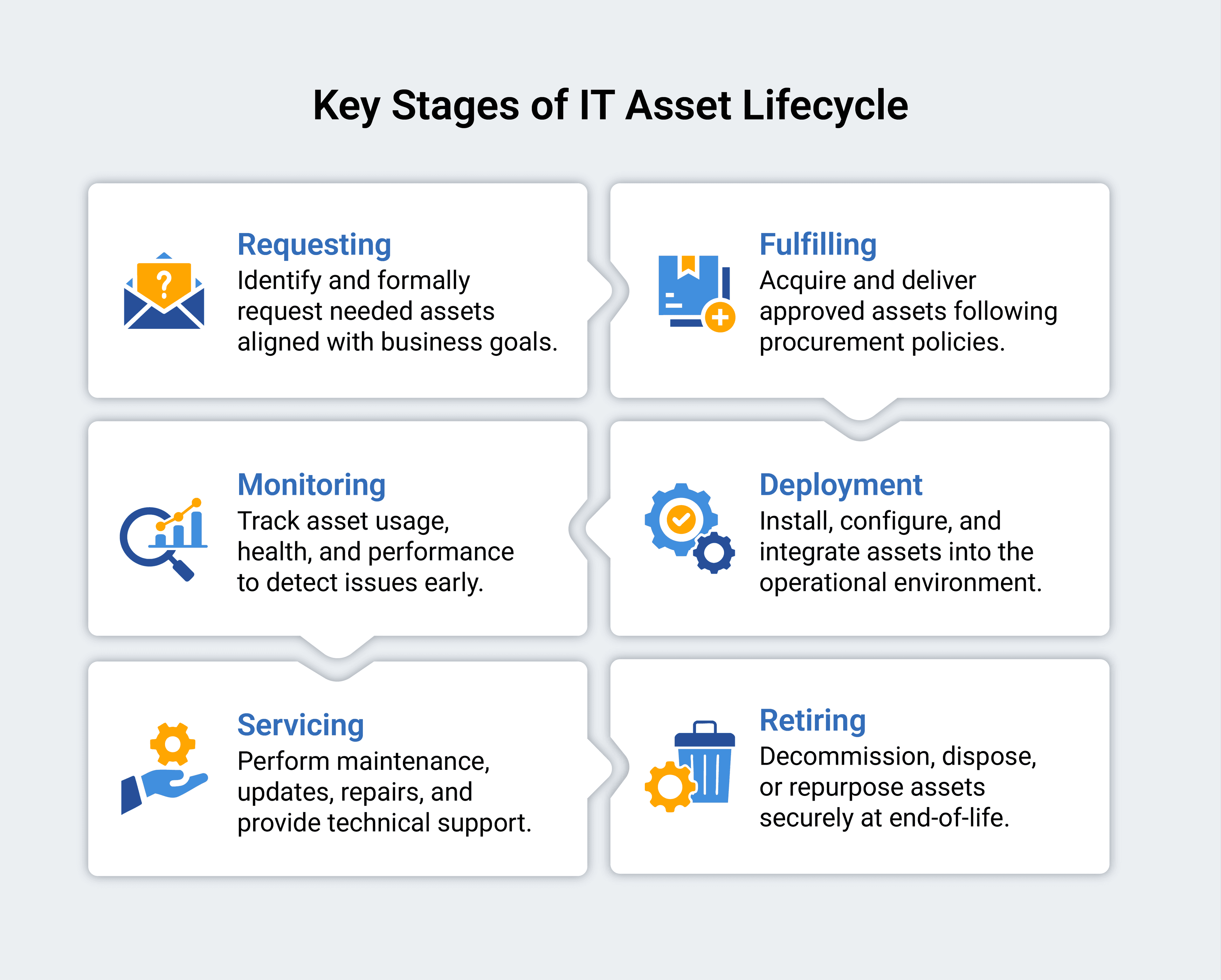 IT Asset Management Lifecycle