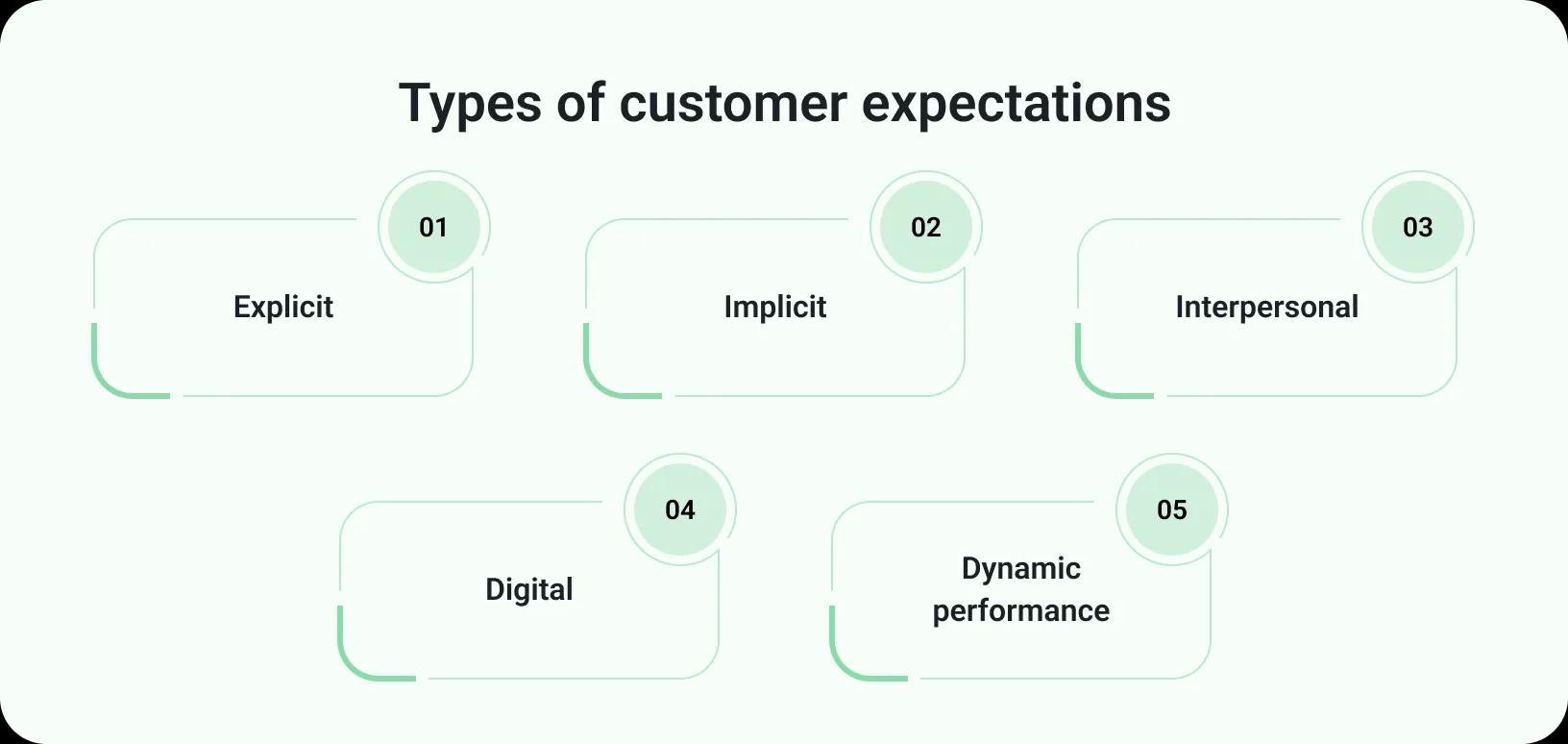 customer expectations Types of customer expectations