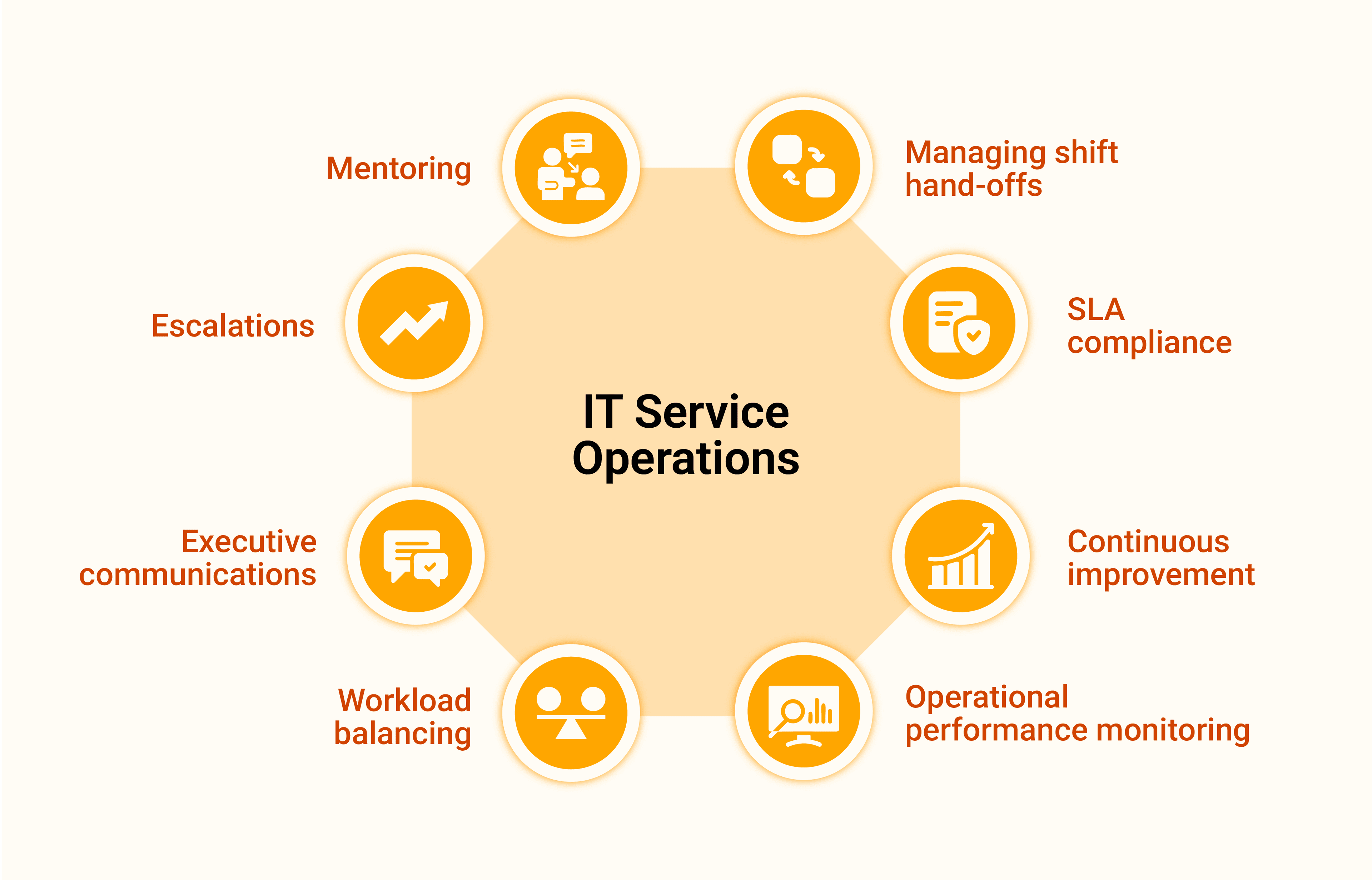 IT Service Operations