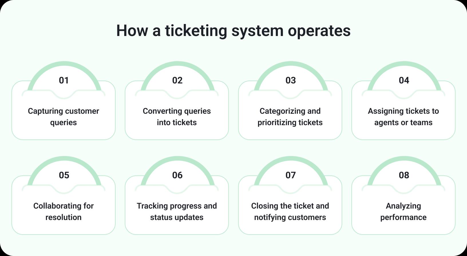 Ticketing System Works