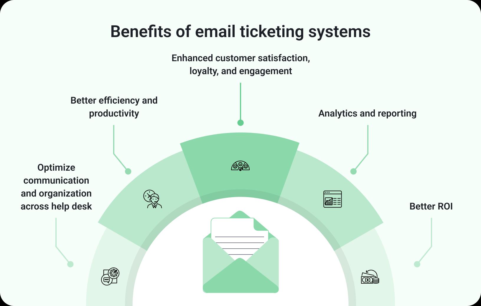 ticketing system email ticketing system Benefits of email ticketing systems