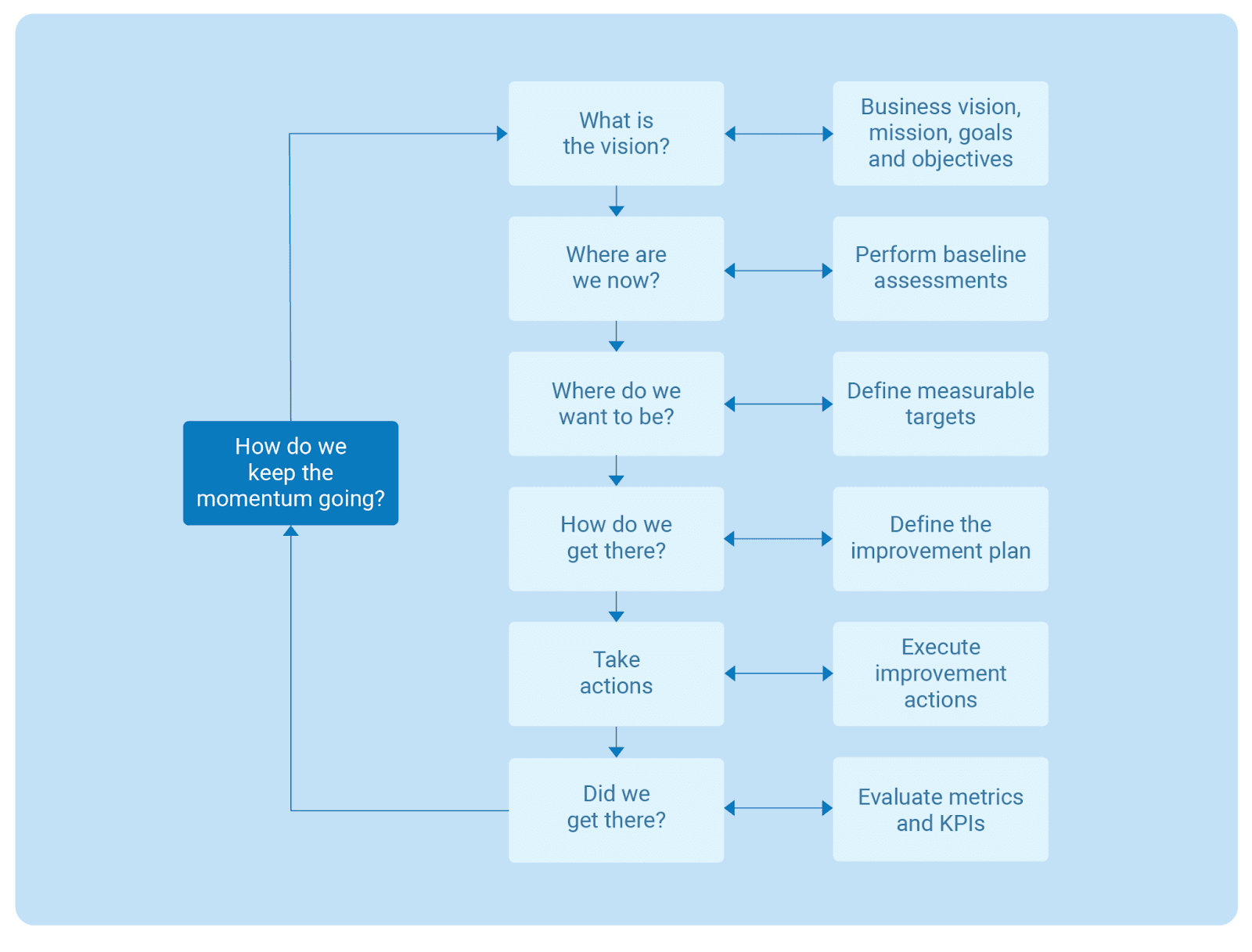 ITIL continual improvement model