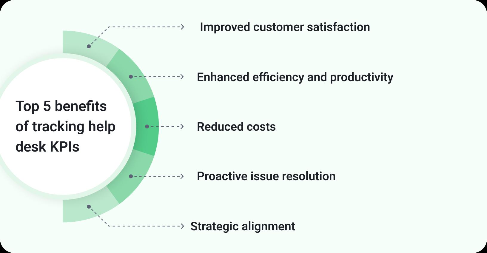 Benefits Benefits of tracking help desk KPIs