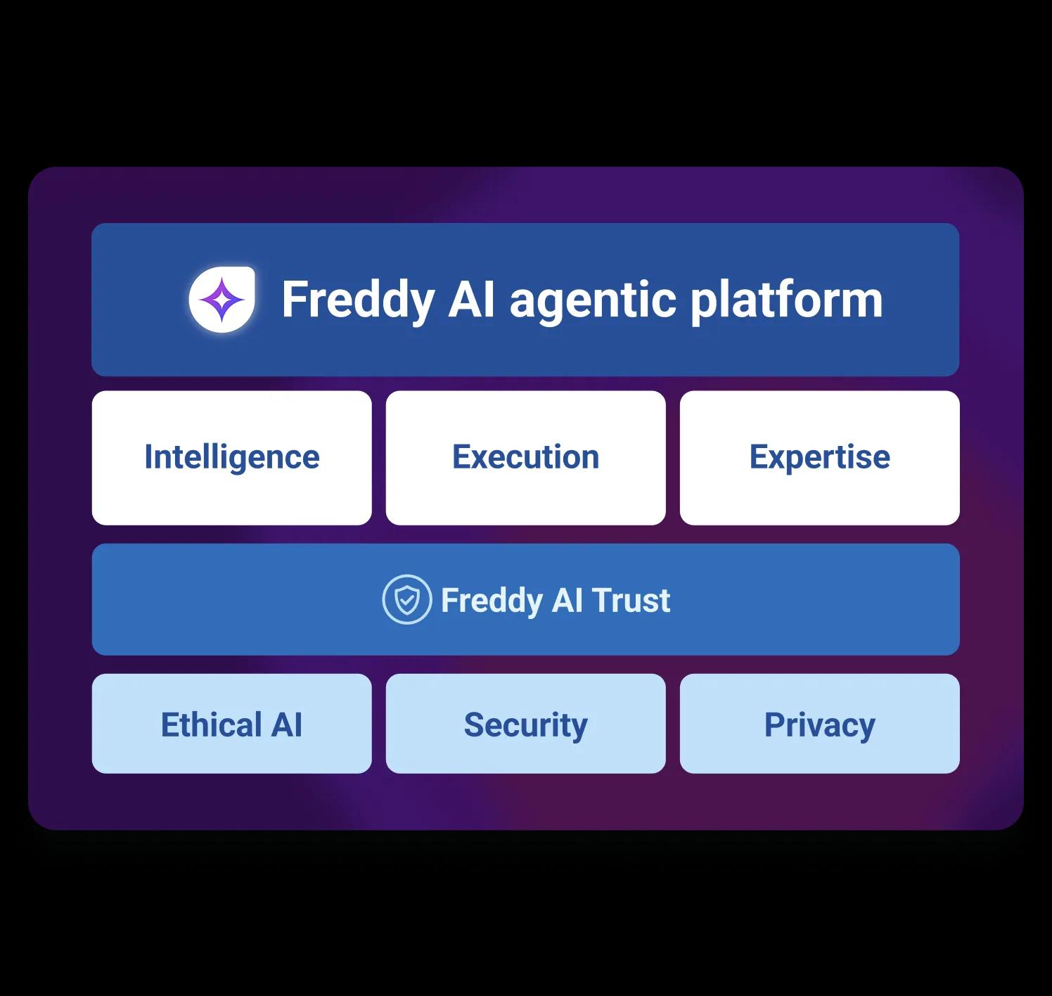 Diagram of Freddy Agentic Platform