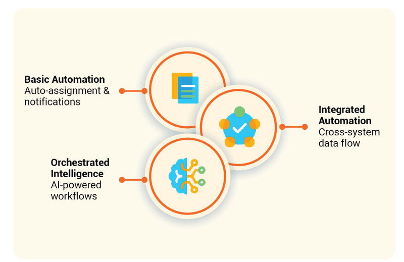 Value stream automation maturity journey