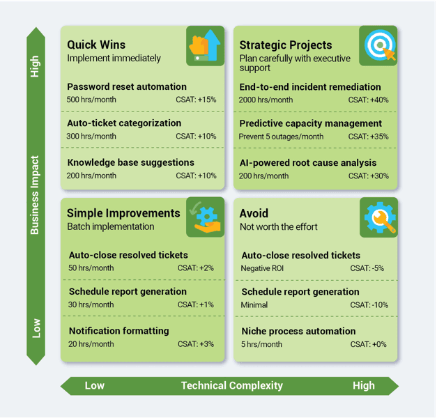 ITSM automation priority matrix