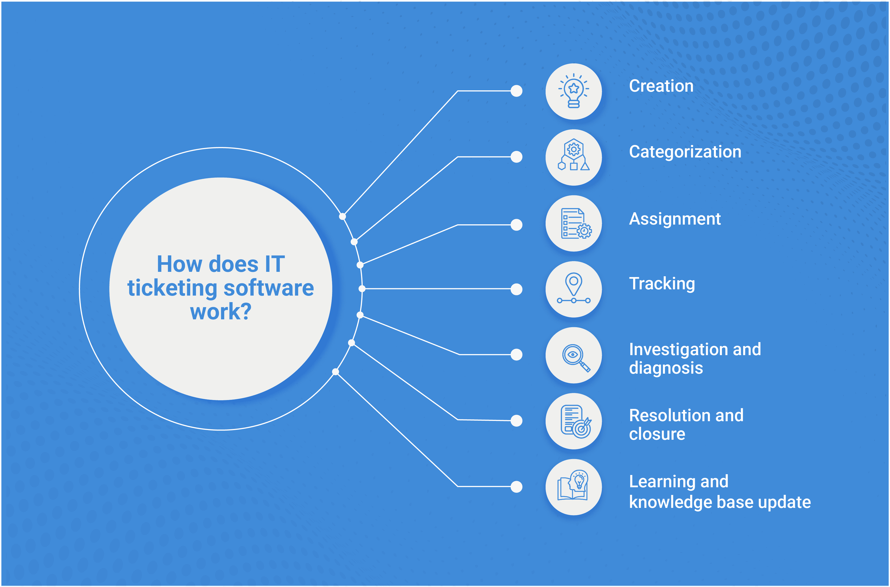 How does IT ticketing software work