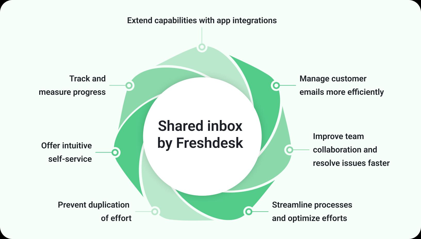 Shared inbox by Freshdesk