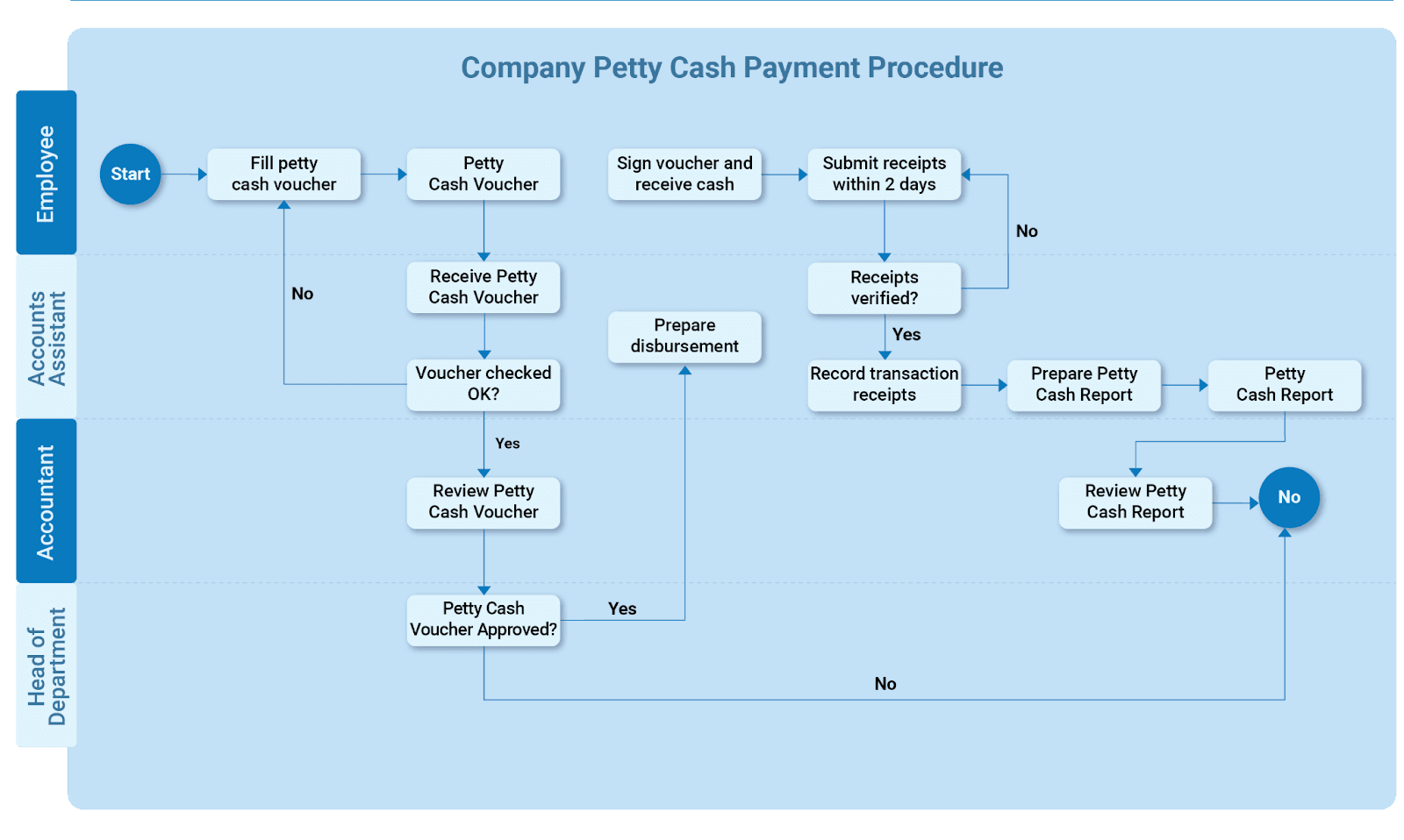 A typical Process Map 