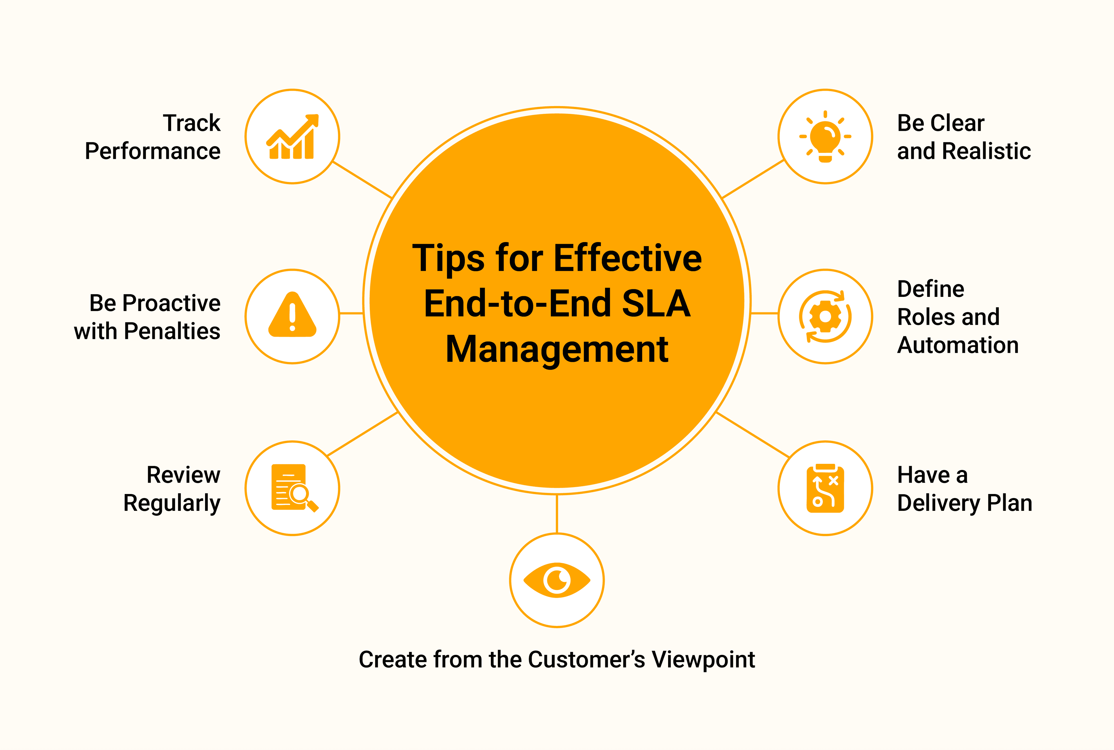 Tips for effective end-to-end SLA management