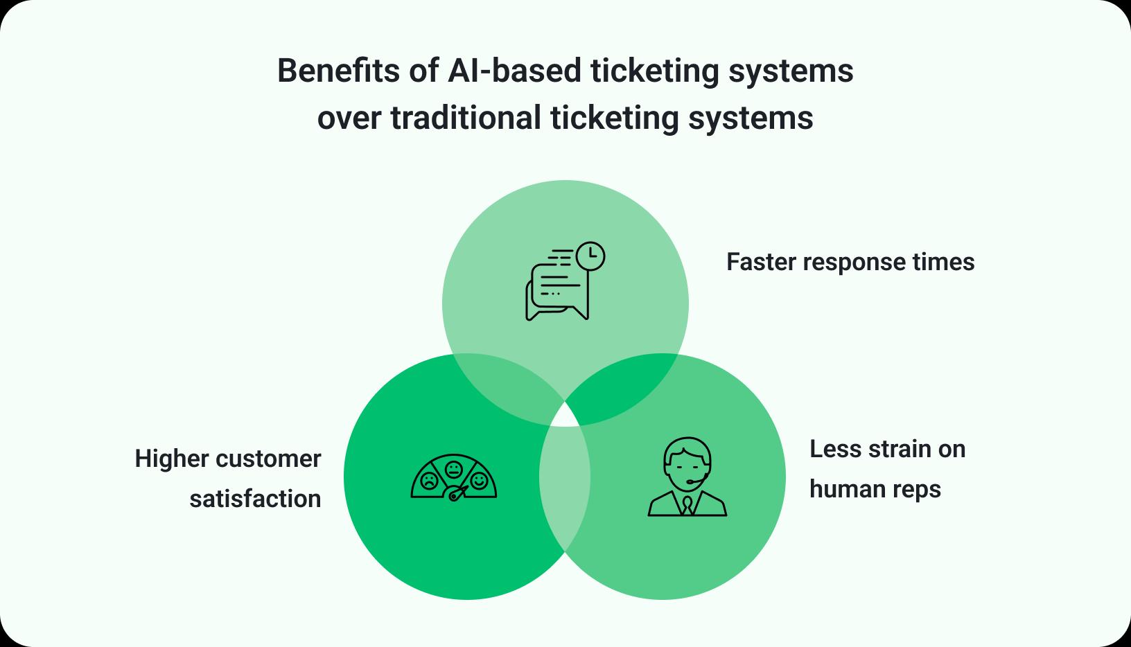 AI ticketing system Benefits of AI ticketing systems