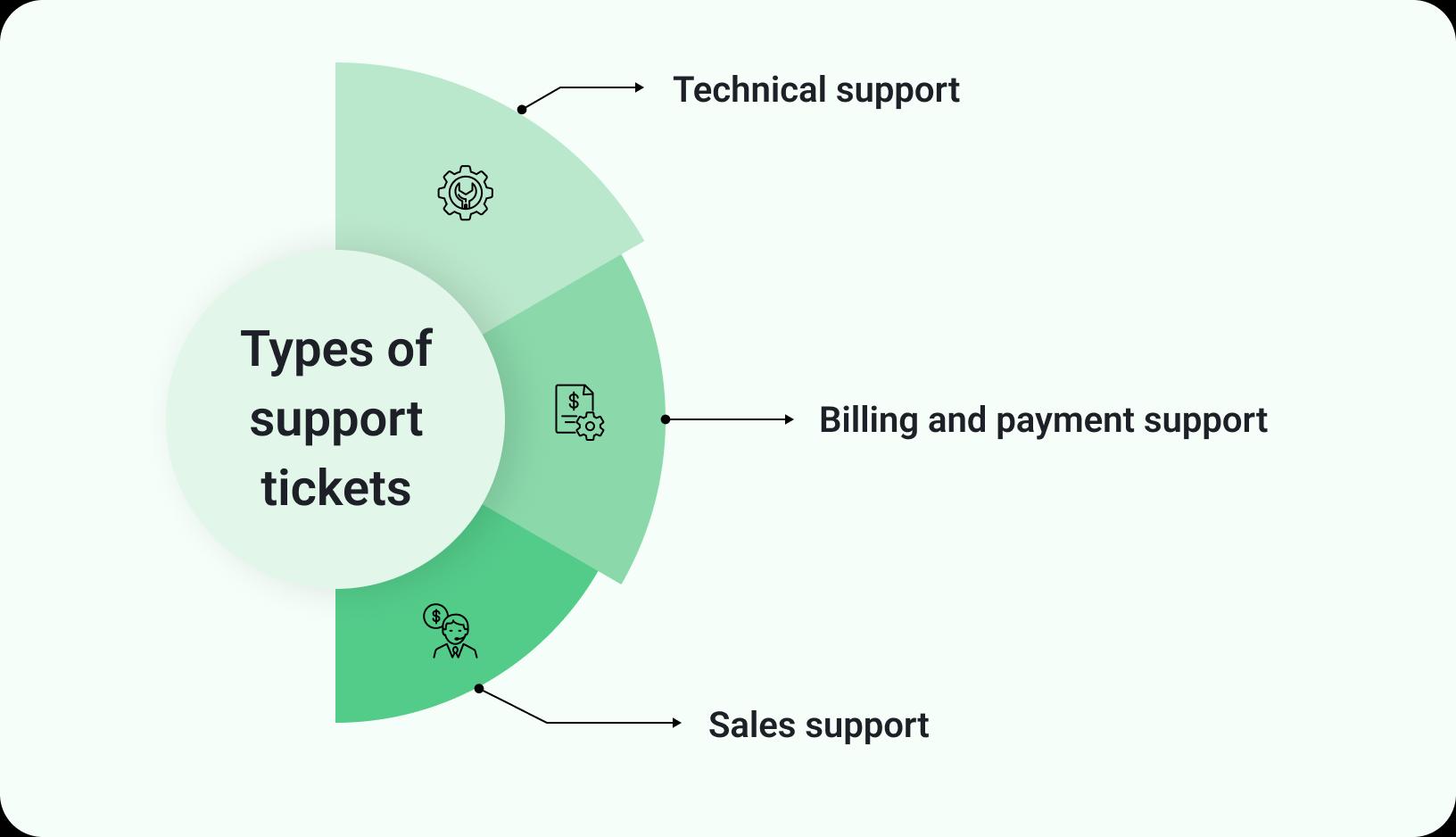 support tickets Types of support tickets