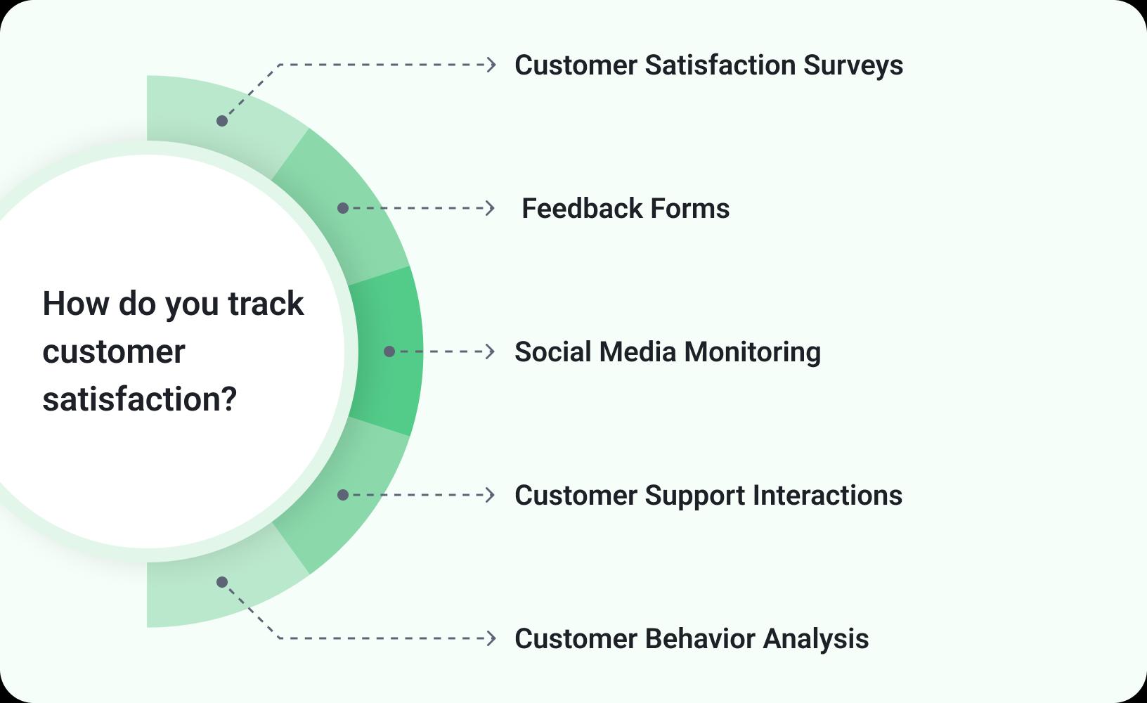 How do you track customer satisfaction