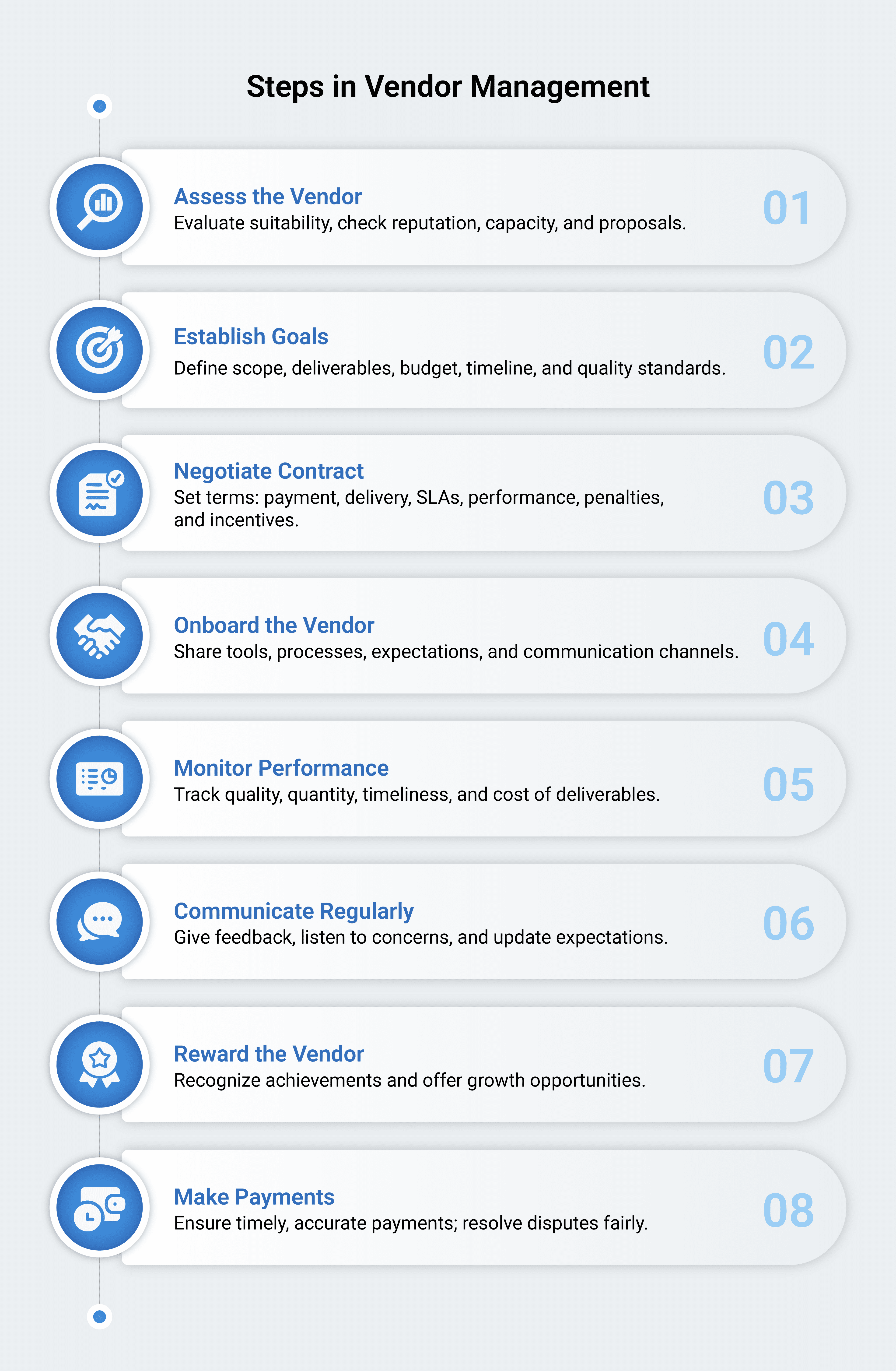 Steps in Vendor Management