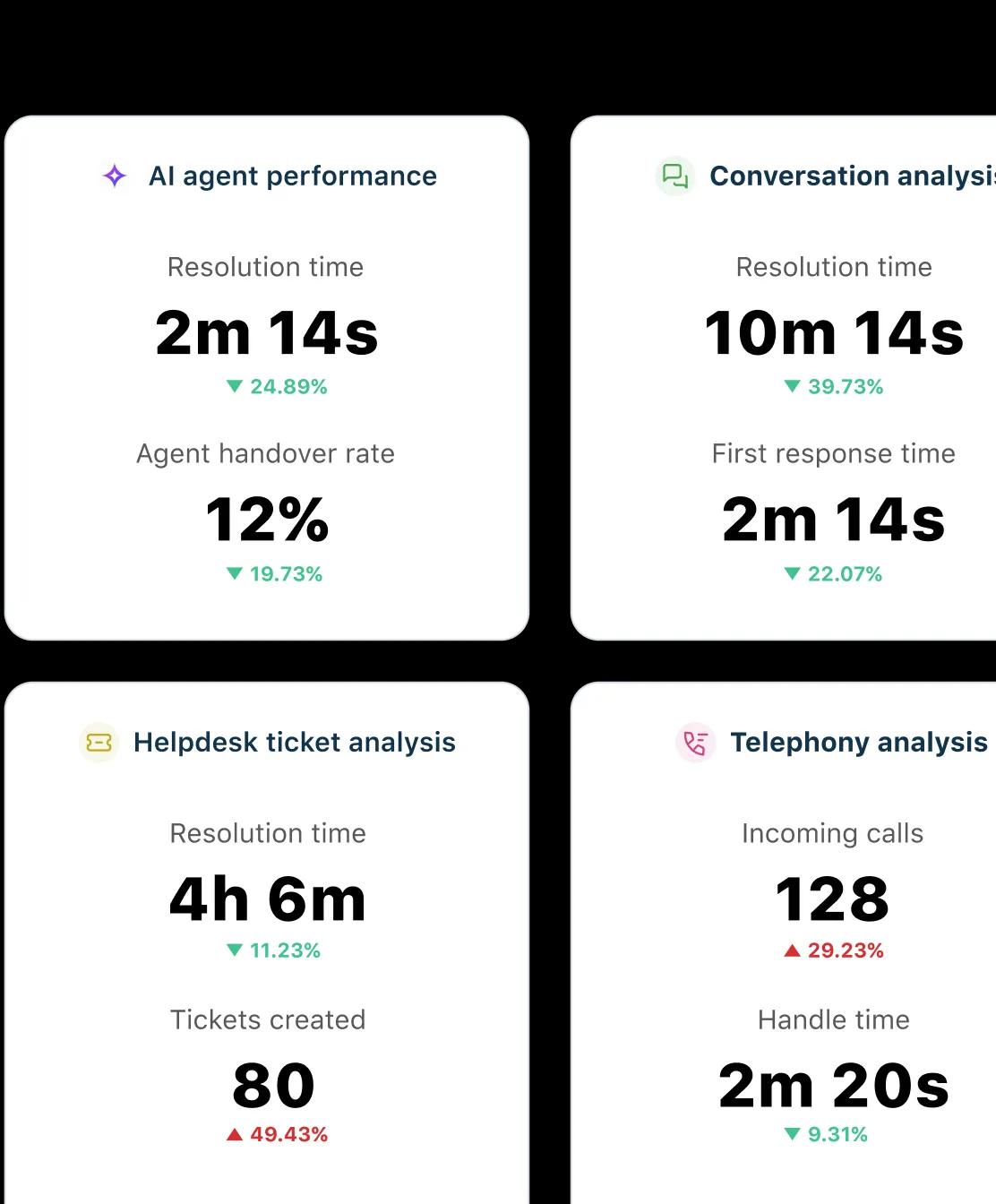 Los problemen van klanten sneller op