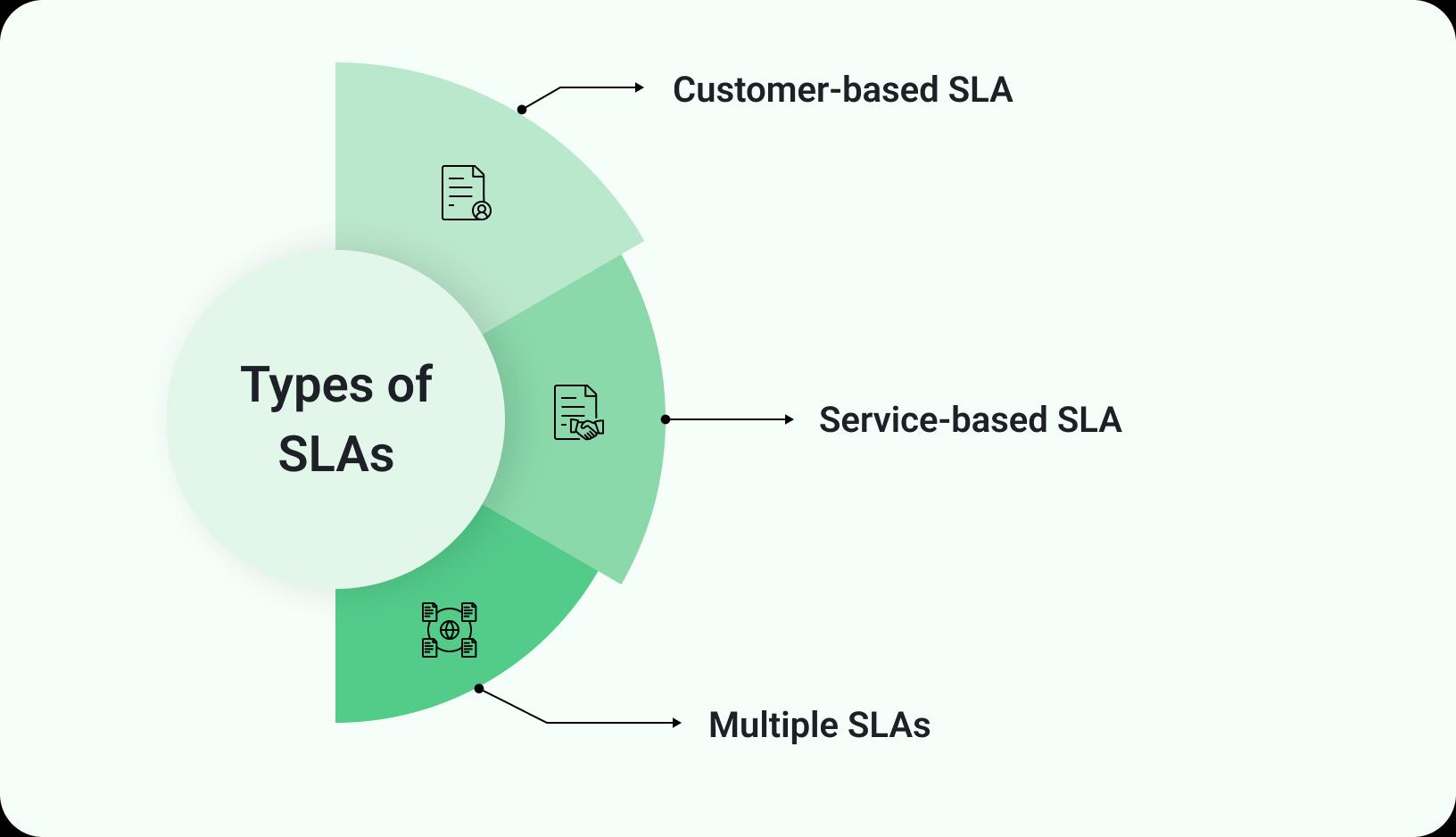 Types of SLAs