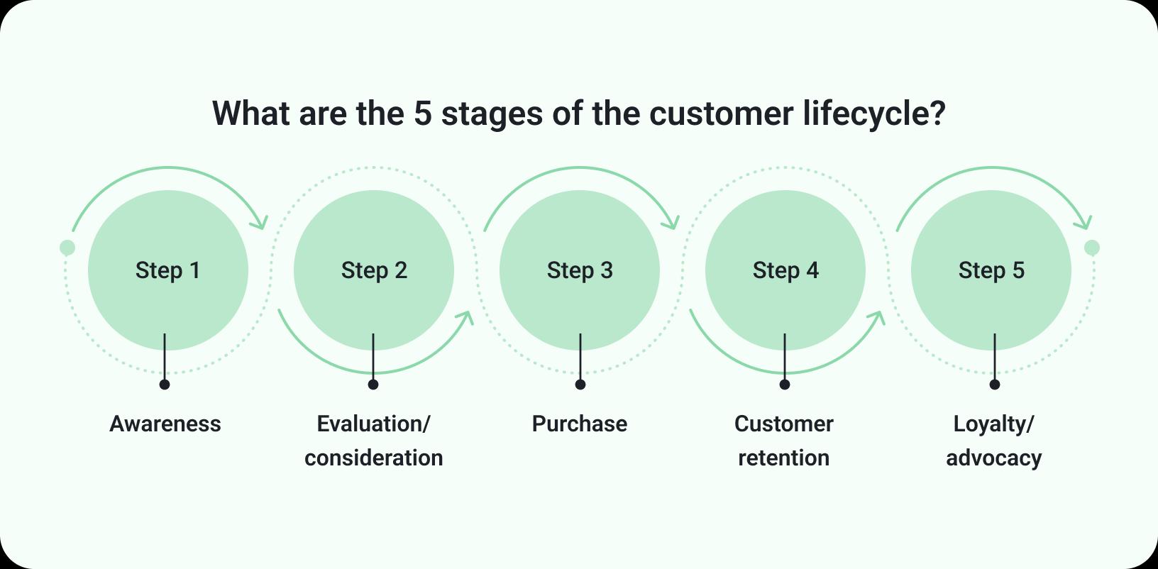 stages of the customer lifecycle