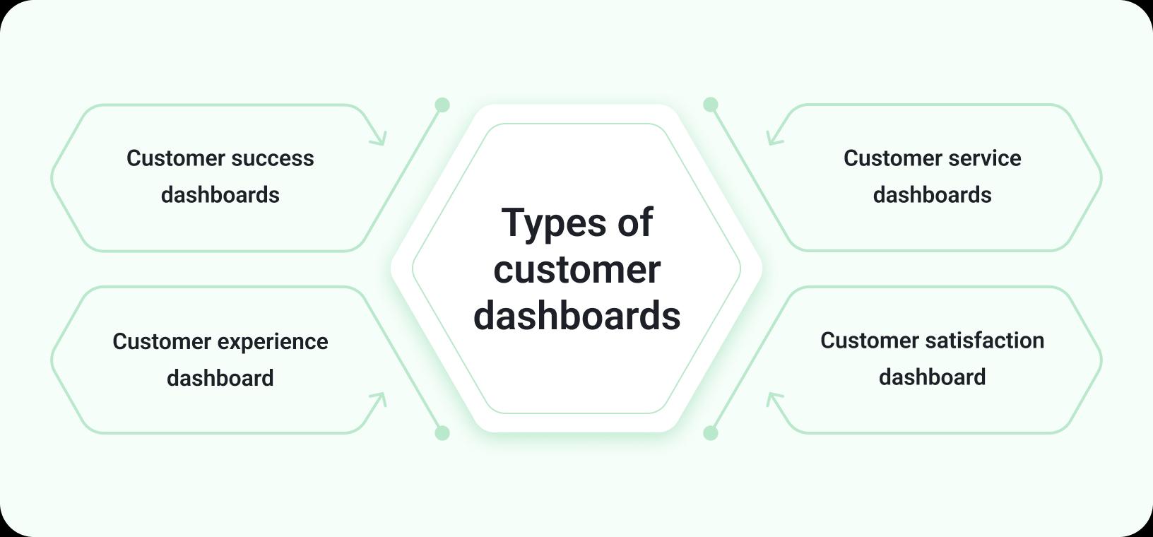 Types of customer dashboards customer dashboards