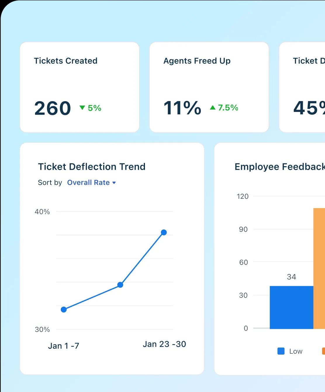Solve customer issues sooner
