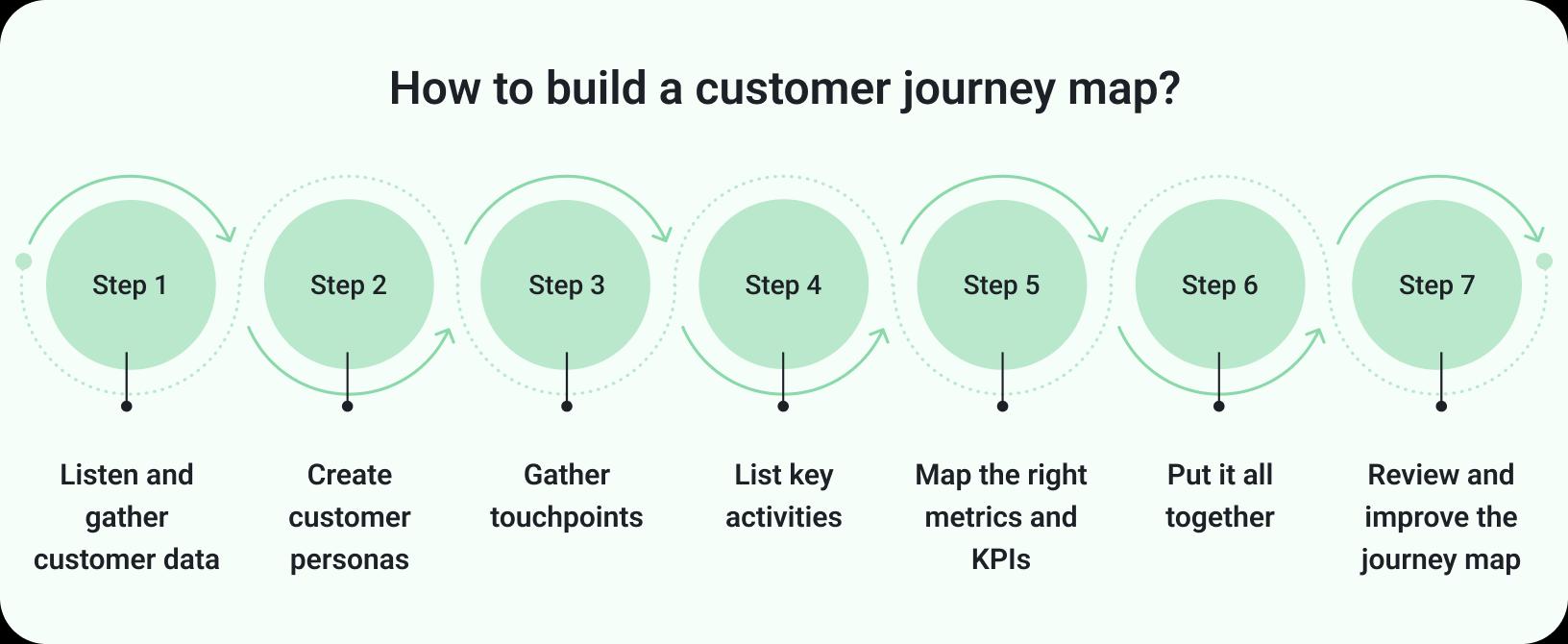 How to build a customer journey map
