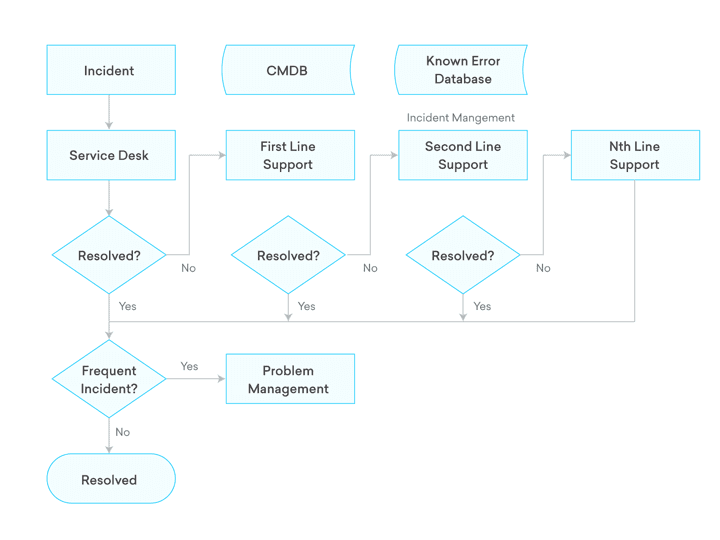 Original Filename: freshservice_itsm_problem_management_best_practices-3.png Contentful Env: master Migration Status: Design review Original Path: https://www.freshworks.com/freshservice/itsm/problem-management-best-practices/