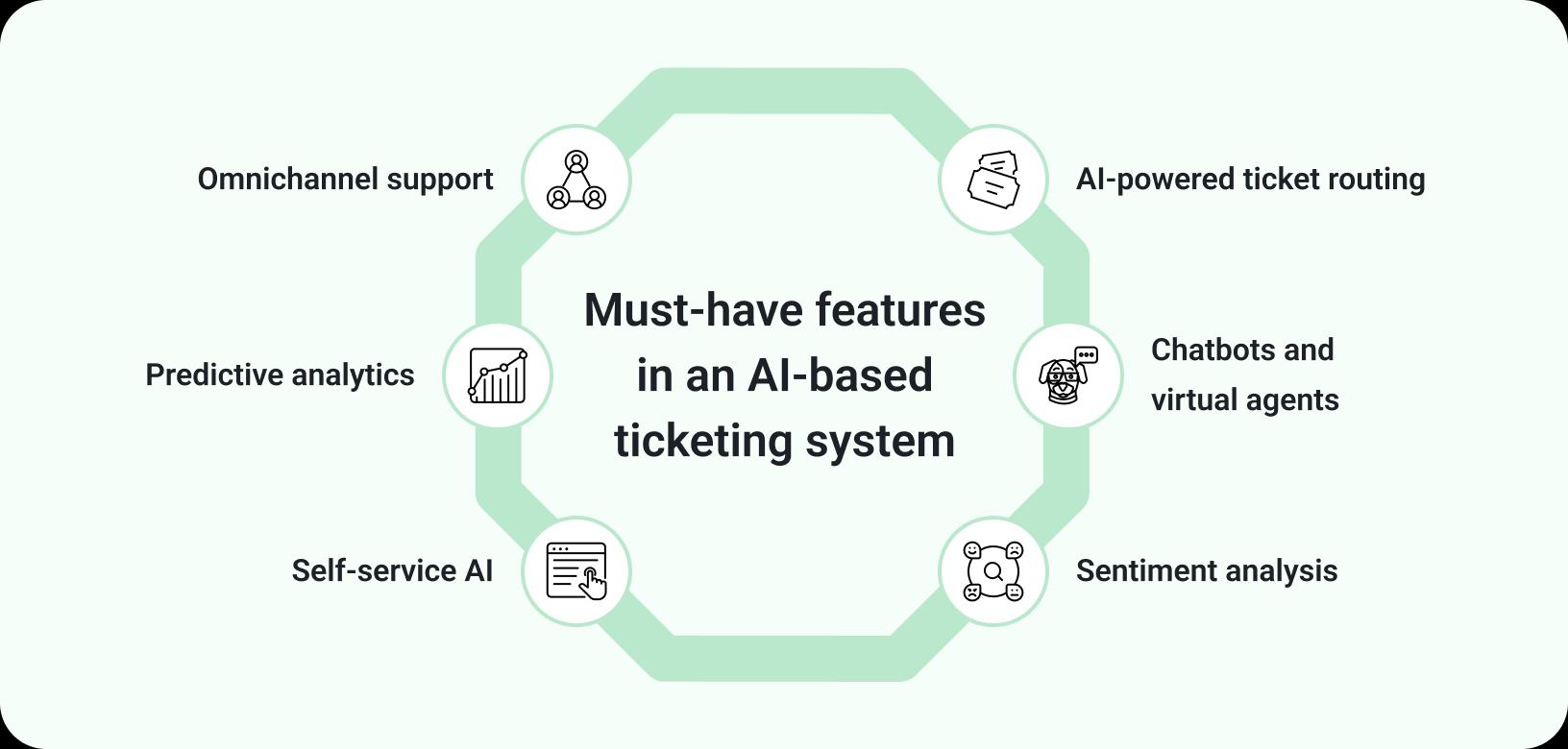features in an AI ticketing system AI ticketing system