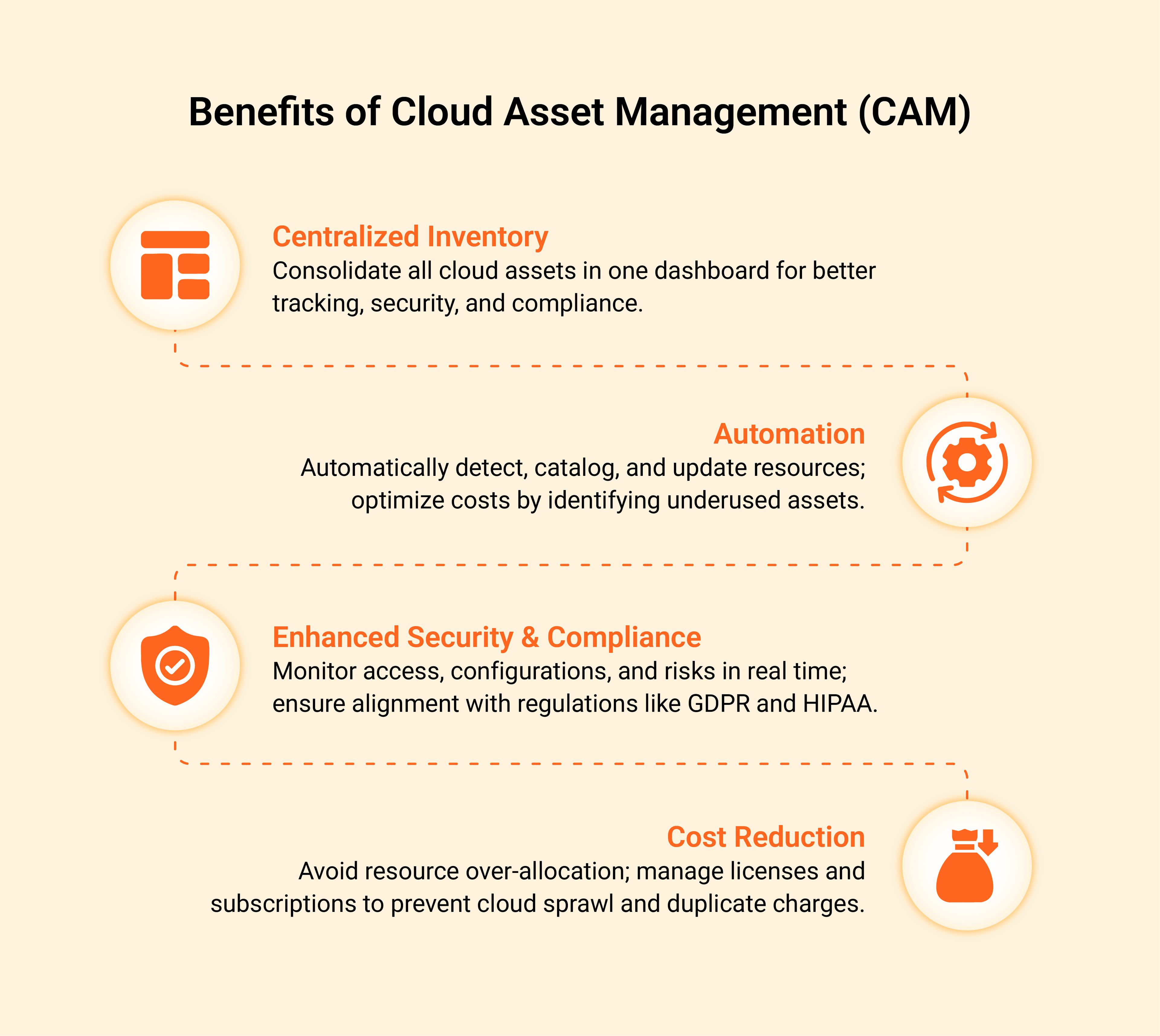 Cloud Asset Management