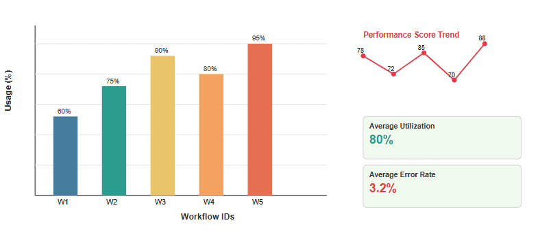 Automation workflow performance metrics