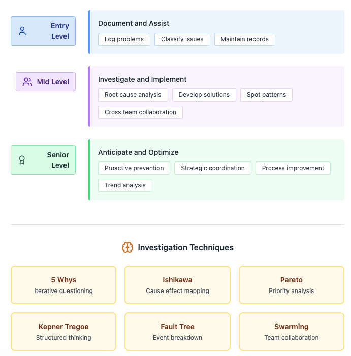 Mid Level Practitioner Chart Problem Management Best Practices to Reduce Recurring Incidents