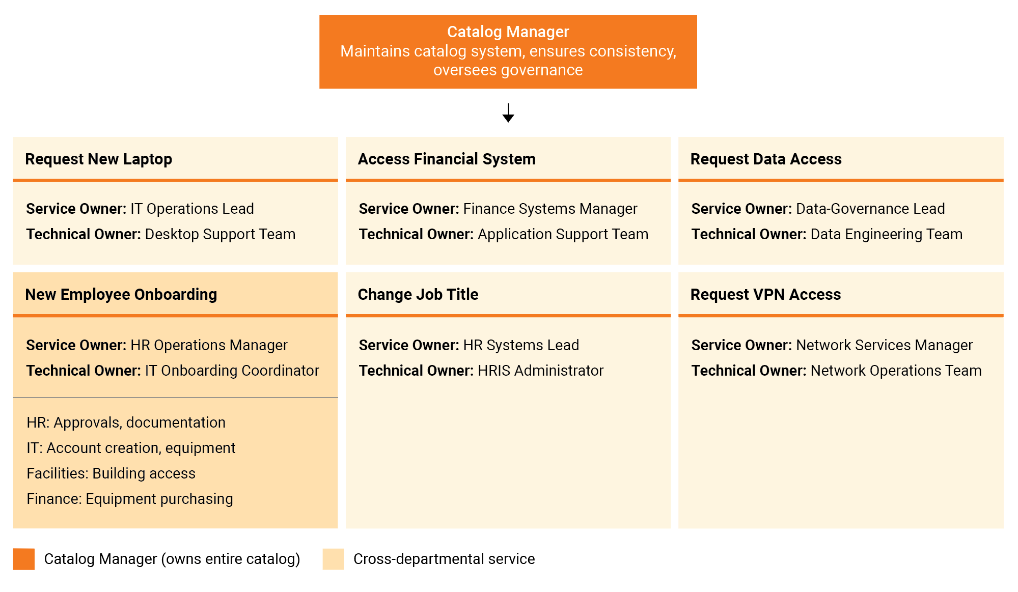 Service Catalog: Real-World Best Practices