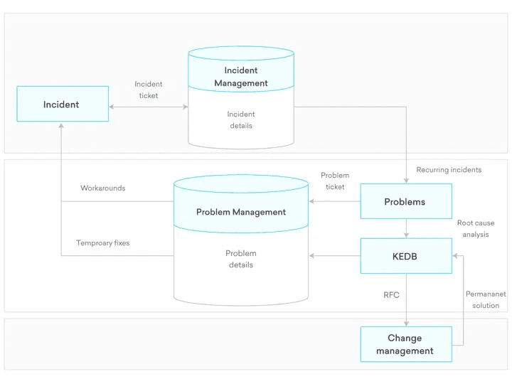 Active Management Problems Problem Management Best Practices to Reduce Recurring Incidents
