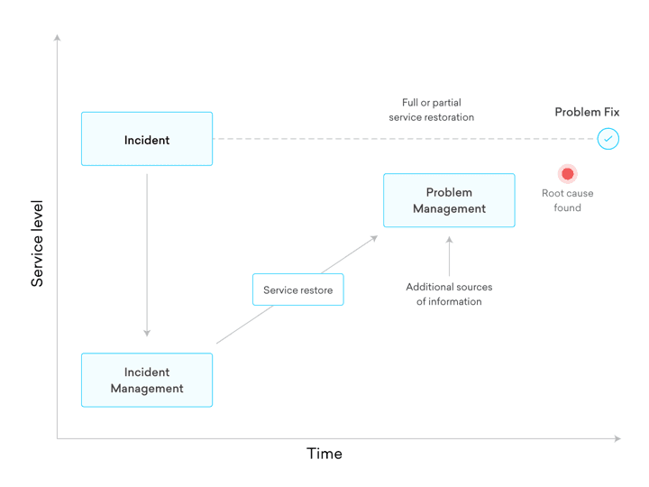 Problem Mgmt ITIL Problem Management Best Practices & Tips that Work