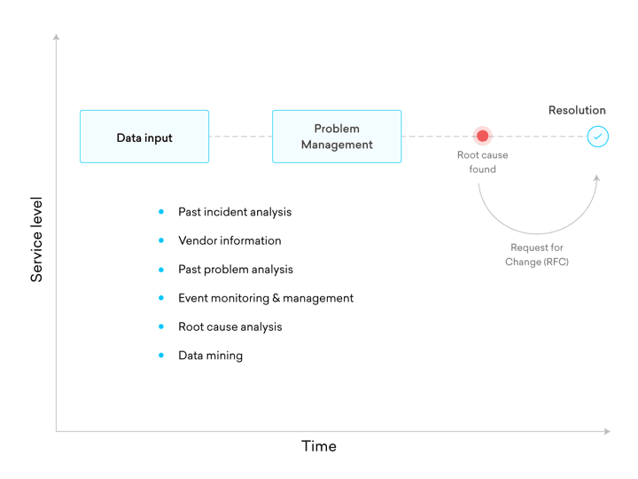 Problem Manager It ITIL Problem Management Best Practices & Tips that Work