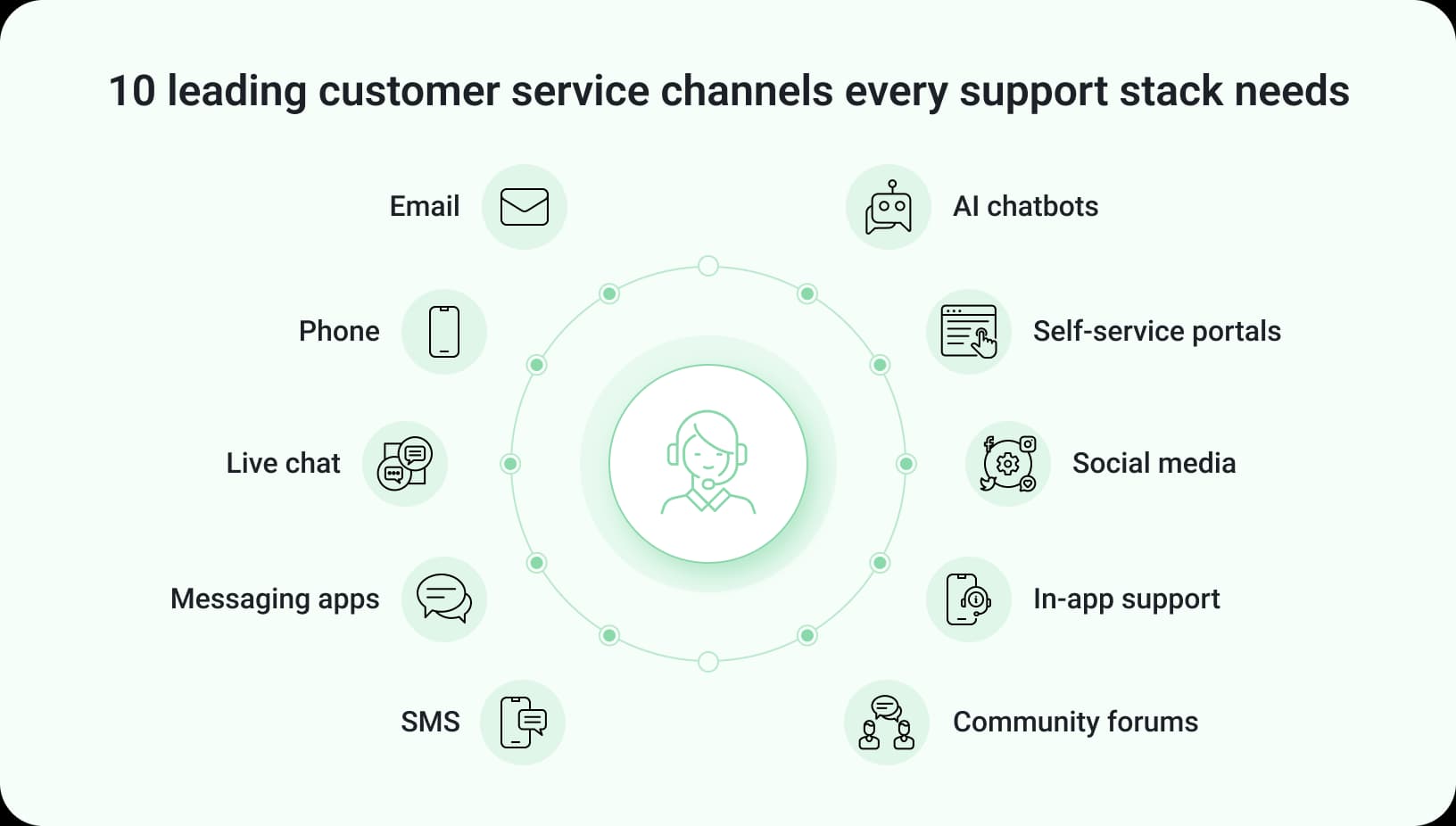 Service Channels Inserts Examples A Guide to the Top 10 Customer Service Channels for 2026