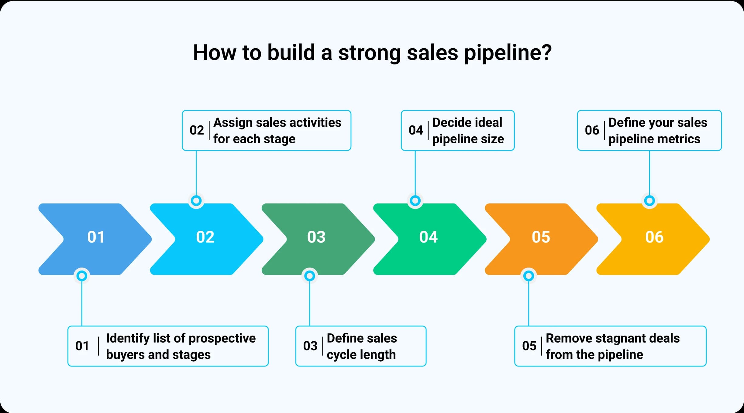 Pipeline What is a Sales Pipeline? How to Build One Successfully? | Freshsales